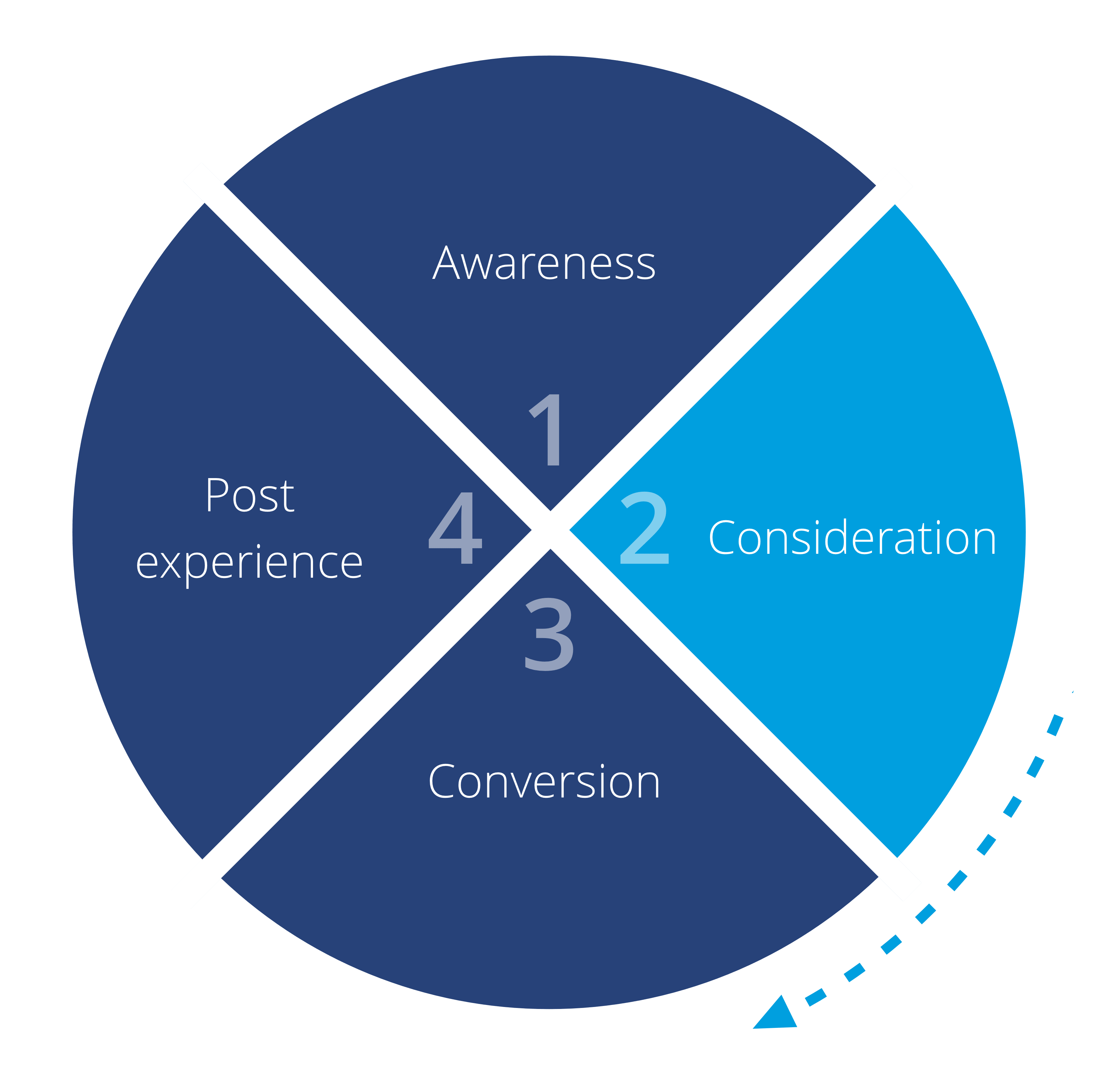 Customer journey UNICEF